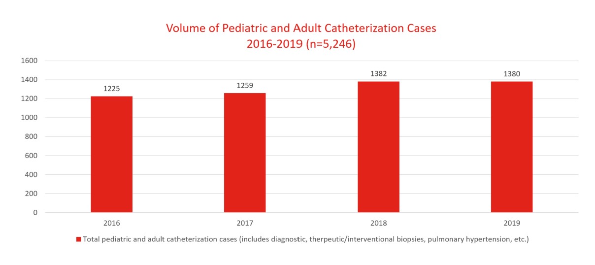 Bar chart of Volume of pediatric and adult catheterization cases 2016-2019