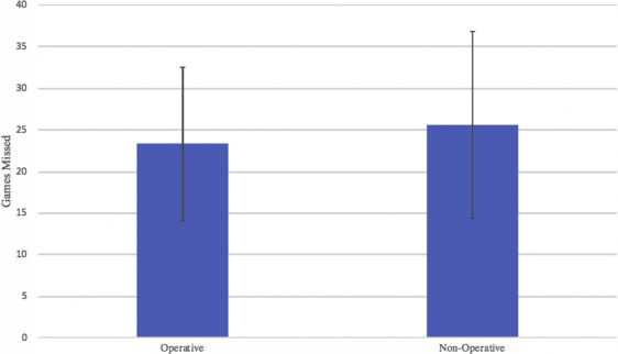 graph of average number of games missed based on treatment