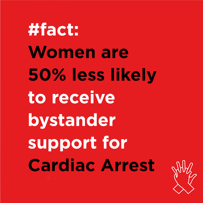 women are fifty percent likely to receive bystander support for cardiac arrest