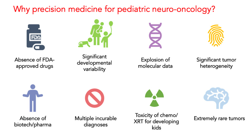 chart of why precision medicine for peds neuro-oncology