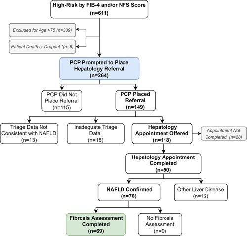 Hepatology referral pathway