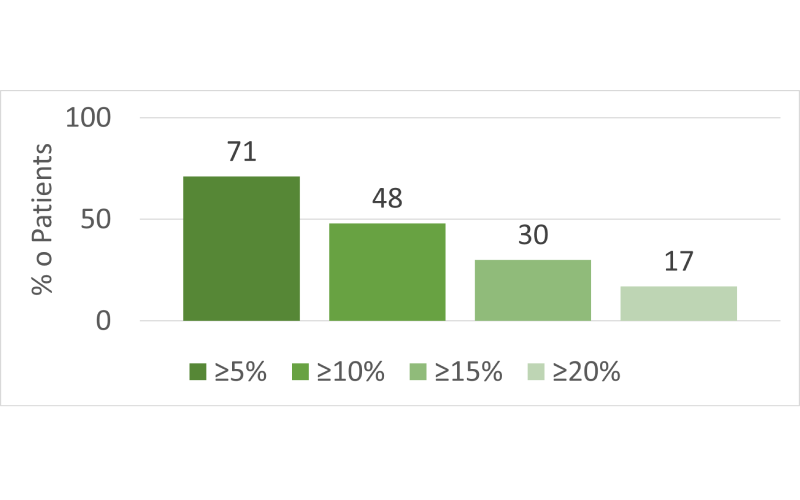 Percentage of patients graph