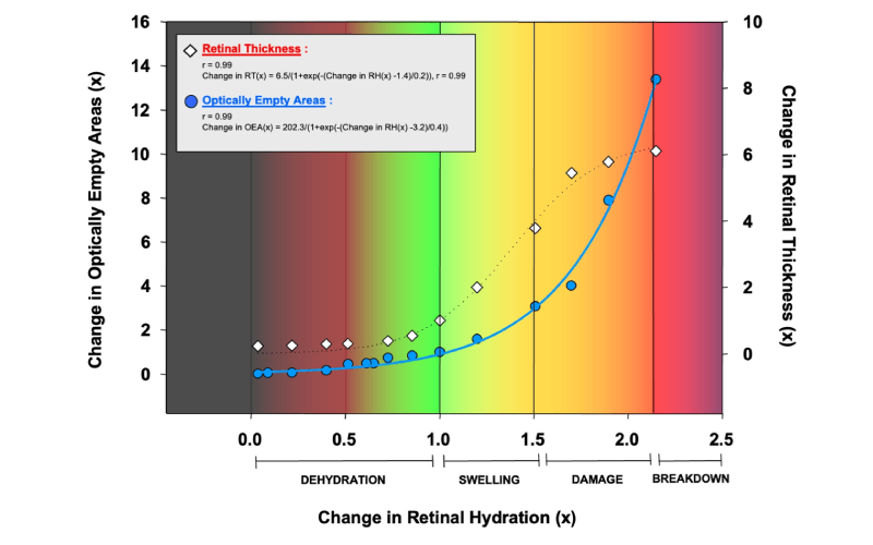 change in retinal hydration