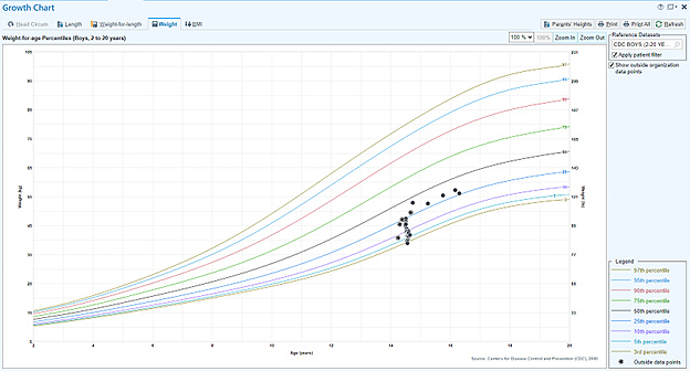 chart showing BMI-for age percentile curve
