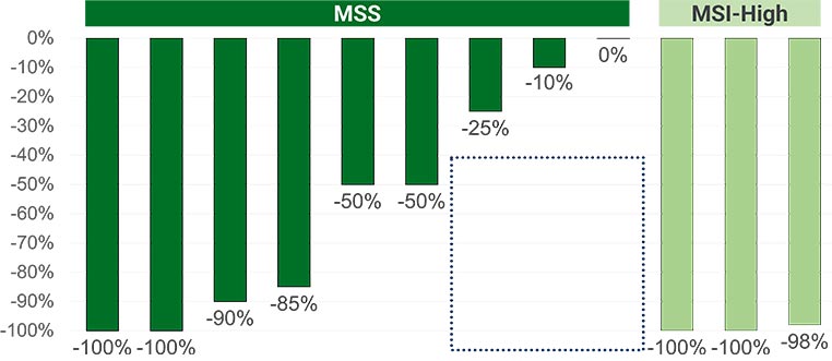 chart of clinical trial pathologic tumor reductions