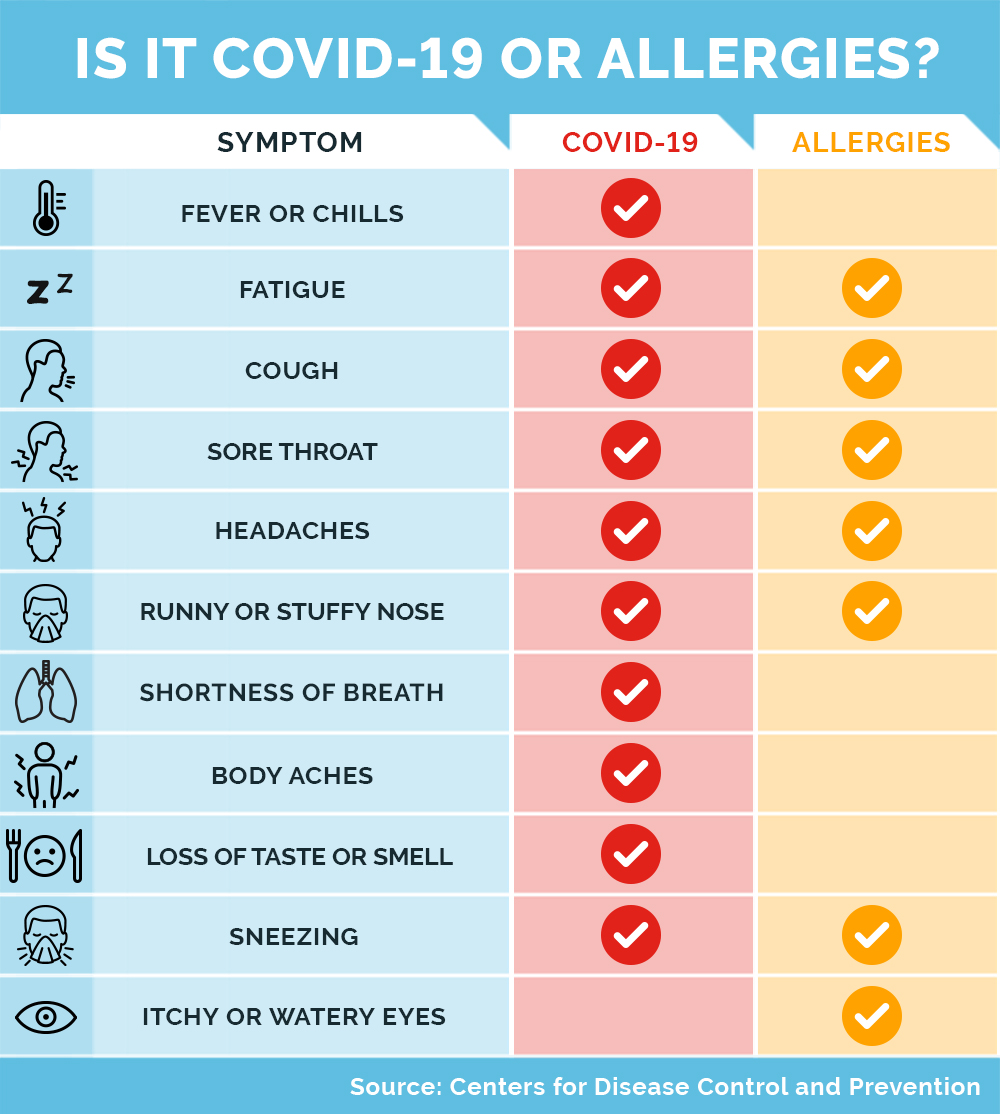 Covid-19 or allergies chart