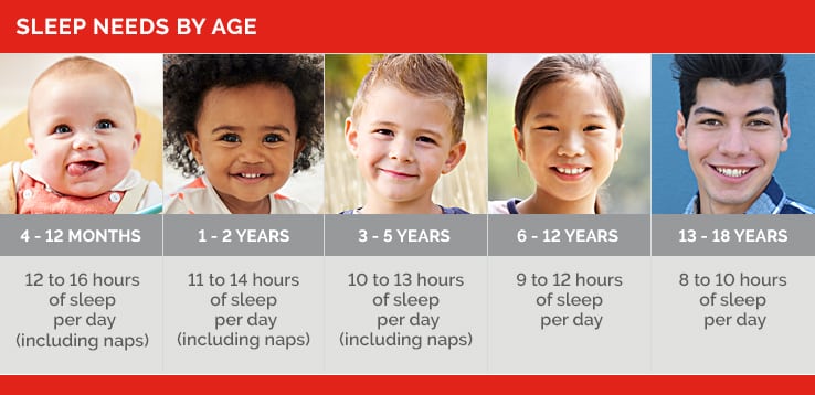 Diagram showing sleep needs by age