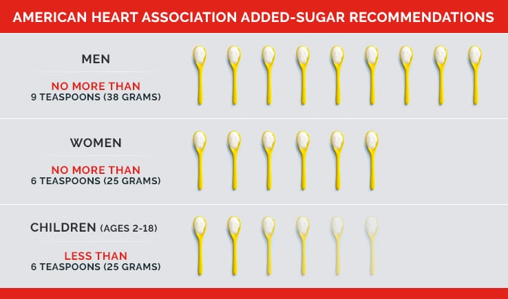 Infographic depicting approved added sugar amounts by age and gender