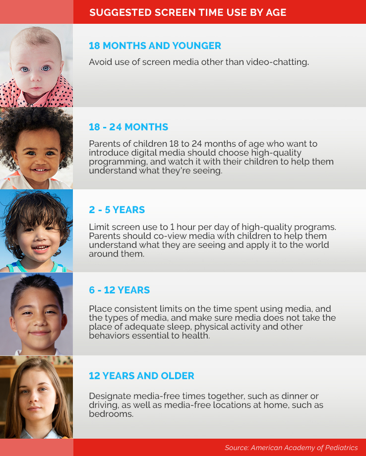 Infographic depicting suggested screen time use by age