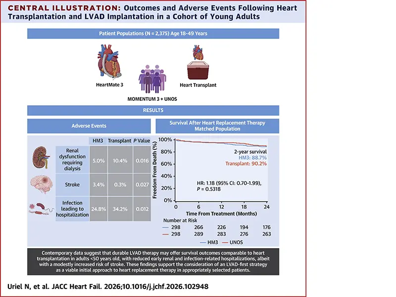 Infographic of Heart Replacement Therapy in Young Patients